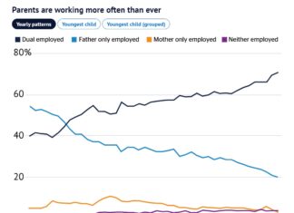 치솟는 생활비에 맞벌이 가족 급증