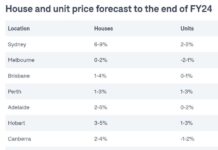 도메인 “주택가격 내년 말까지 상승세”