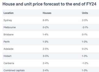 도메인 “주택가격 내년 말까지 상승세”