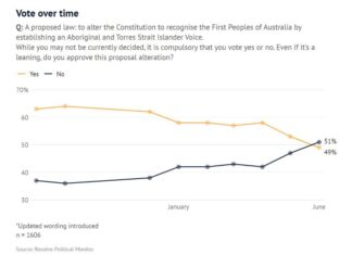 ‘원주민 목소리’ 설립 개헌안 찬반 지지율 역전