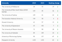 호주 대학 3개, 세계 대학 평가서 20위 내 진입