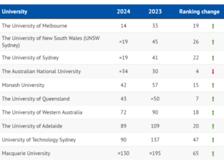 호주 대학 3개, 세계 대학 평가서 20위 내 진입