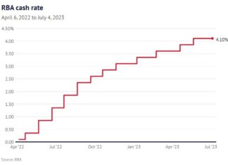 RBA 기준금리 4.1% 동결…”추가 인상 가능”